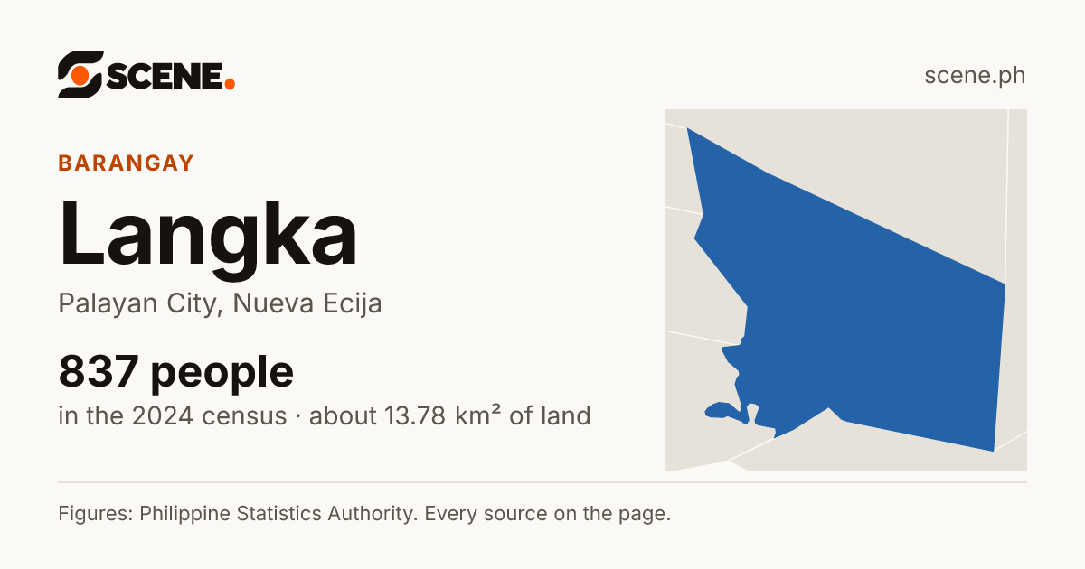 Langka, Palayan City, barangay: 837 people in the 2024 census