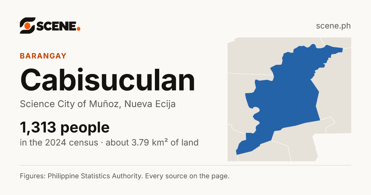 Cabisuculan, Science City of Muñoz, barangay: 1,313 people in the 2024 census