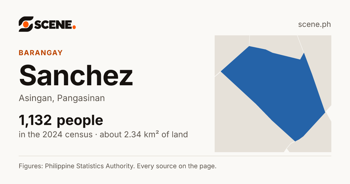 Sanchez, Asingan, barangay: 1,132 people in the 2024 census