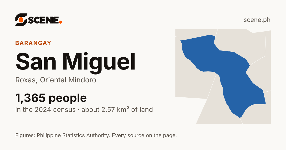 San Miguel, Roxas, Oriental Mindoro, barangay: 1,365 people in the 2024 census
