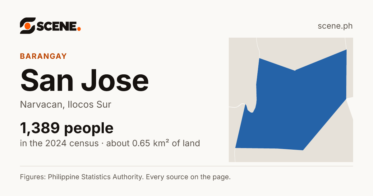San Jose, Narvacan, barangay: 1,389 people in the 2024 census