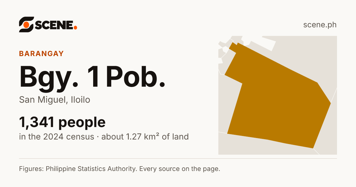 Bgy. 1 Pob., San Miguel, barangay: 1,341 people in the 2024 census