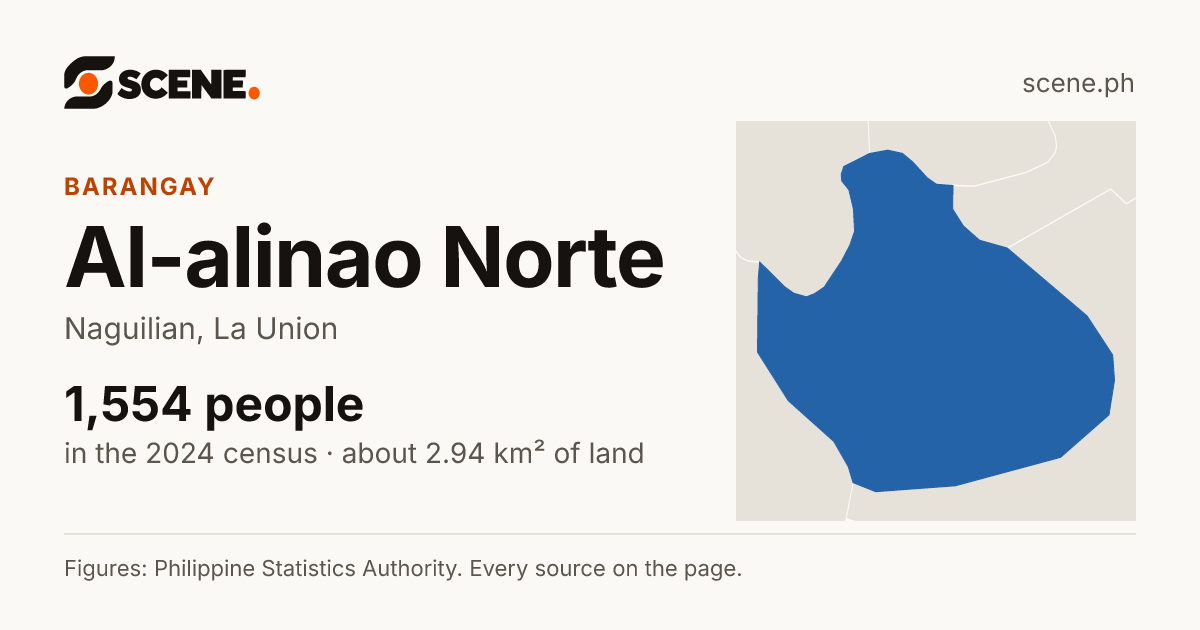 Al-alinao Norte, Naguilian, barangay: 1,554 people in the 2024 census