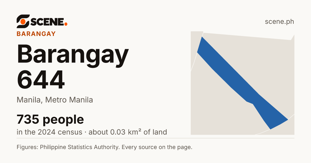 Barangay 644, Manila, barangay: 735 people in the 2024 census