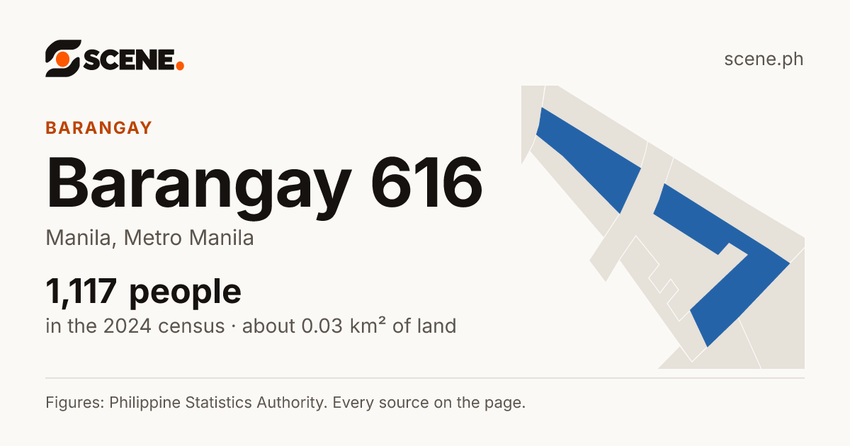 Barangay 616, Manila, barangay: 1,117 people in the 2024 census