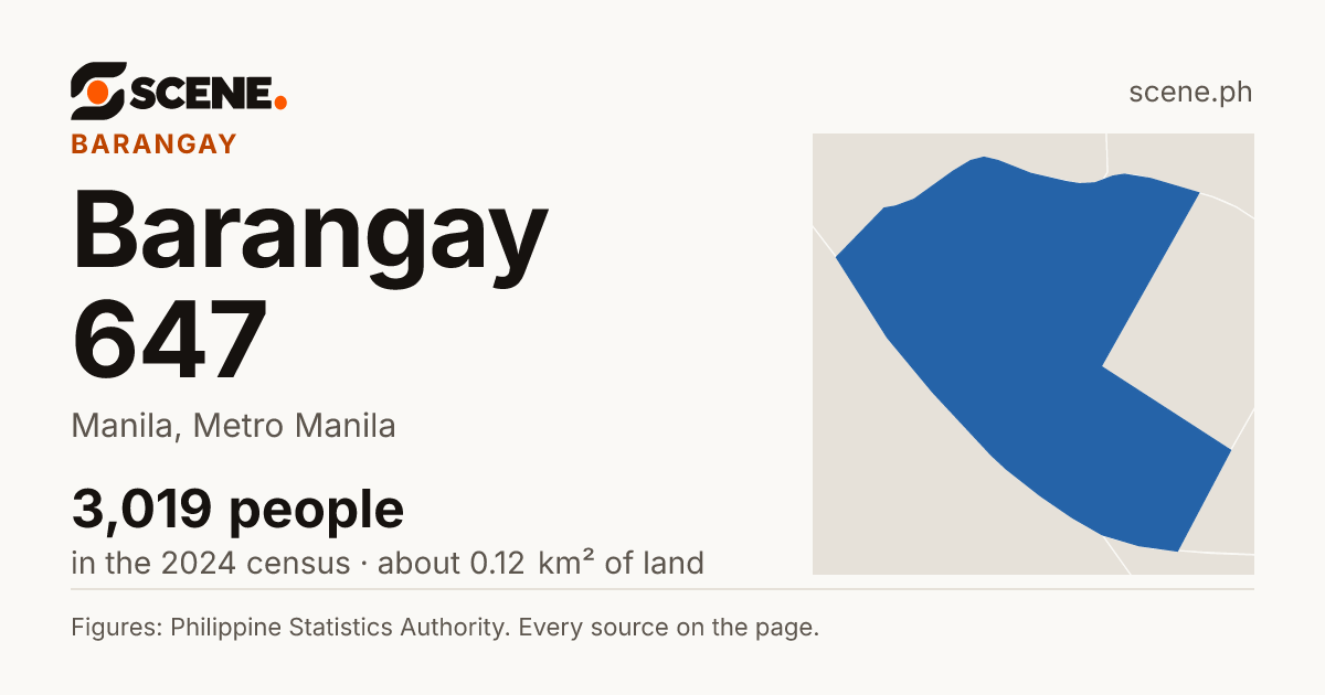 Barangay 647, Manila, barangay: 3,019 people in the 2024 census