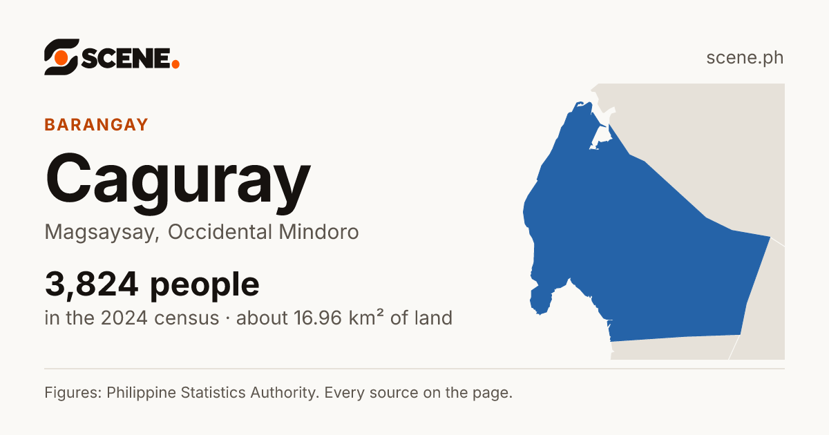 Caguray, Magsaysay, barangay: 3,824 people in the 2024 census
