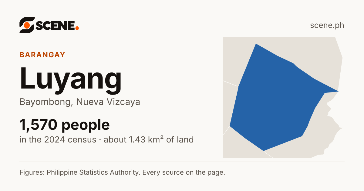 Luyang, Bayombong, barangay: 1,570 people in the 2024 census