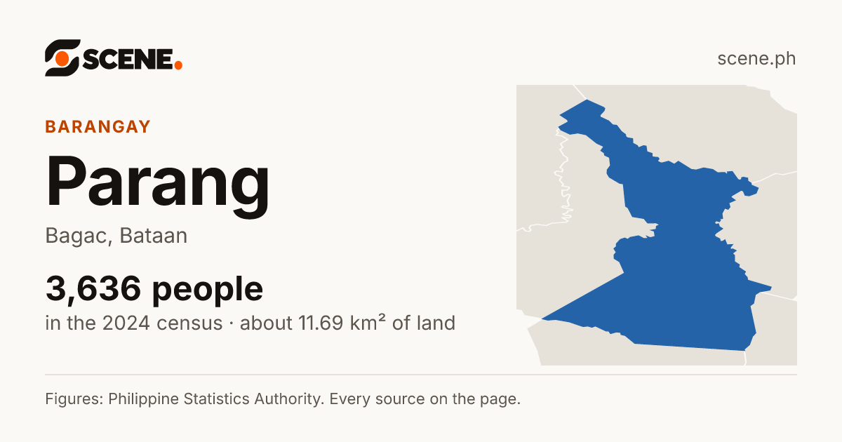 Parang, Bagac, barangay: 3,636 people in the 2024 census