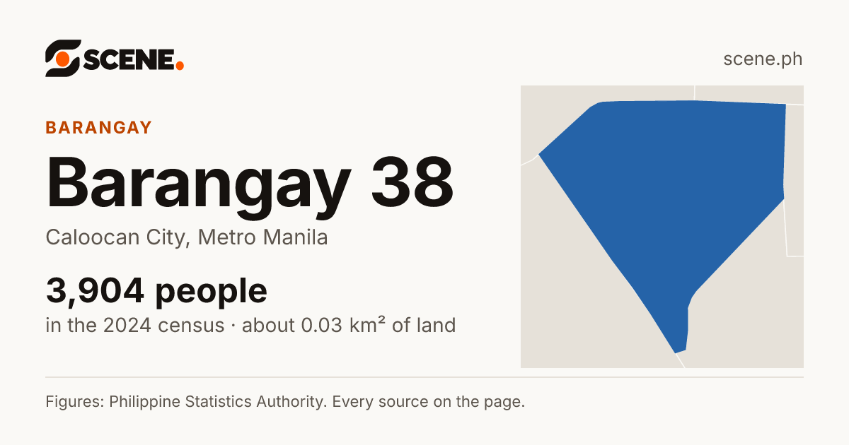 Barangay 38, Caloocan City, barangay: 3,904 people in the 2024 census