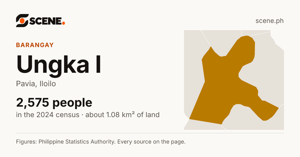 Ungka I, Pavia, barangay: 2,575 people in the 2024 census