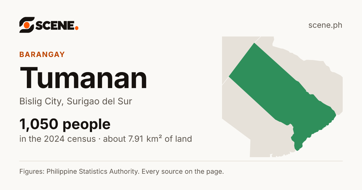 Tumanan, Bislig City, barangay: 1,050 people in the 2024 census