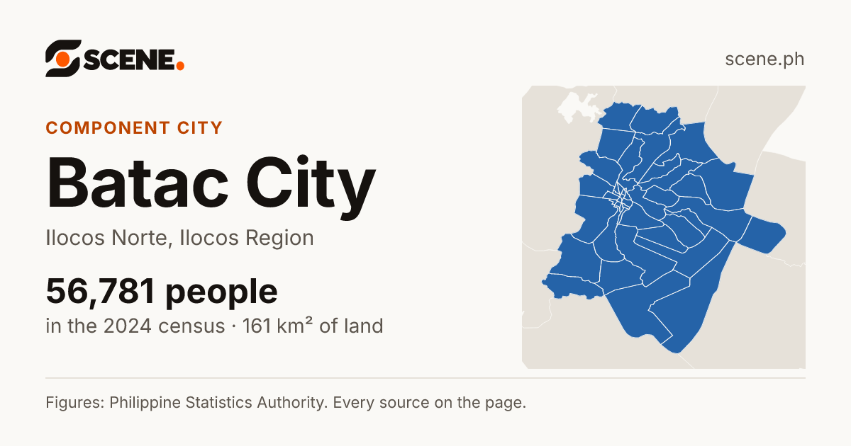 Batac City, Ilocos Norte, component city: 56,781 people in the 2024 census