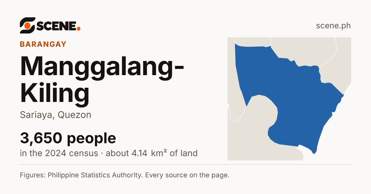 Manggalang-Kiling, Sariaya, barangay: 3,650 people in the 2024 census