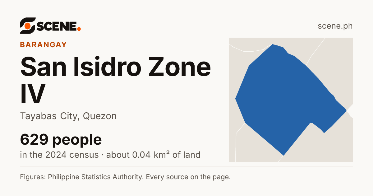 San Isidro Zone IV, Tayabas City, barangay: 629 people in the 2024 census