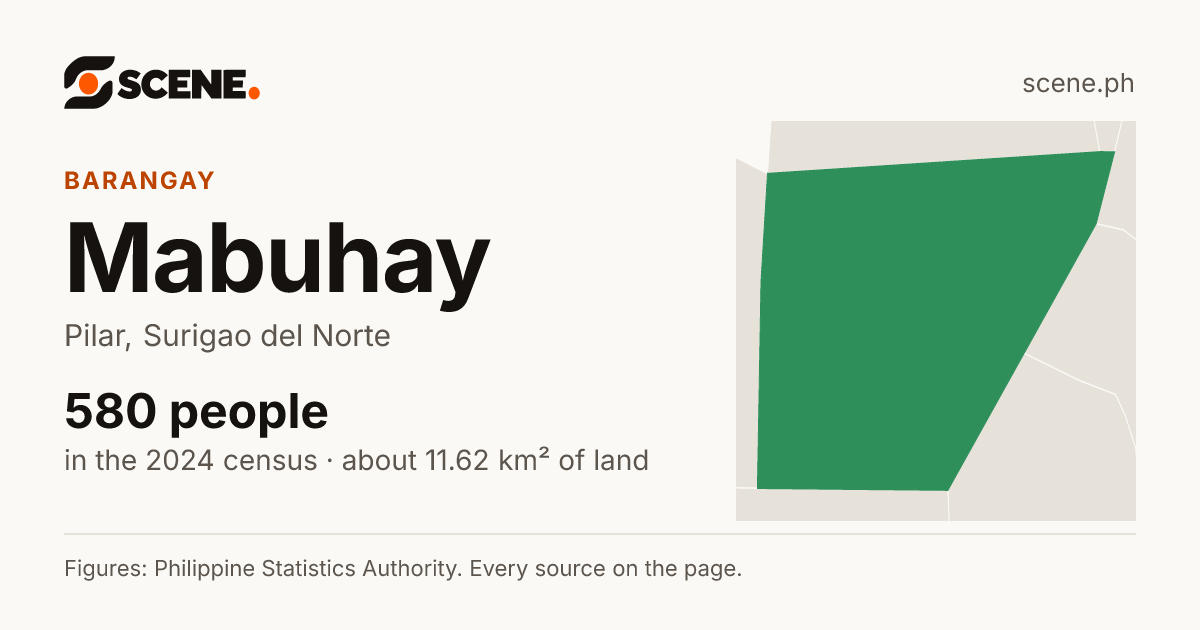 Mabuhay, Pilar, barangay: 580 people in the 2024 census