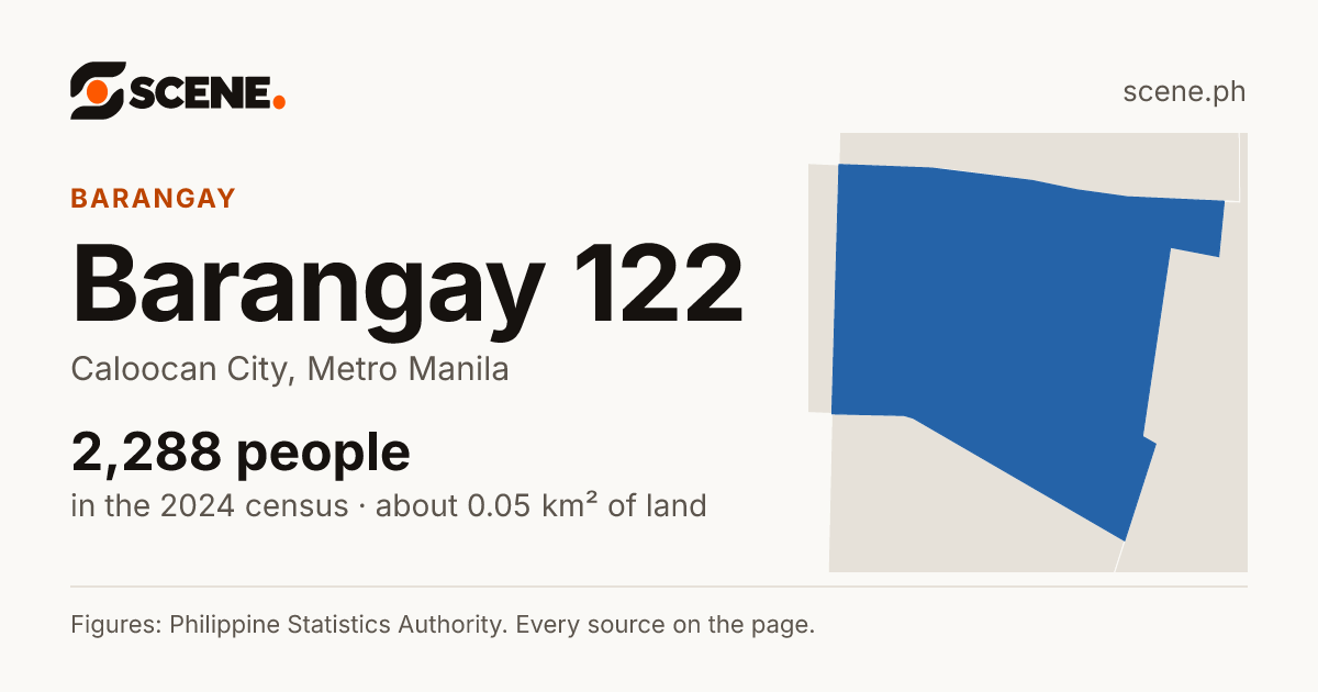 Barangay 122, Caloocan City, barangay: 2,288 people in the 2024 census