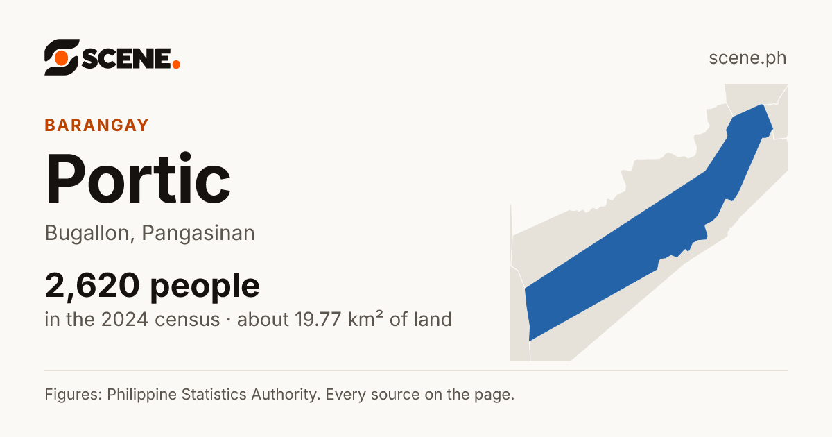 Portic, Bugallon, barangay: 2,620 people in the 2024 census