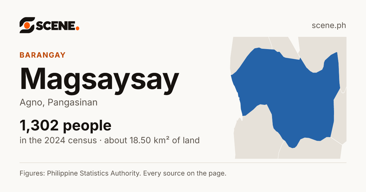Magsaysay, Agno, barangay: 1,302 people in the 2024 census