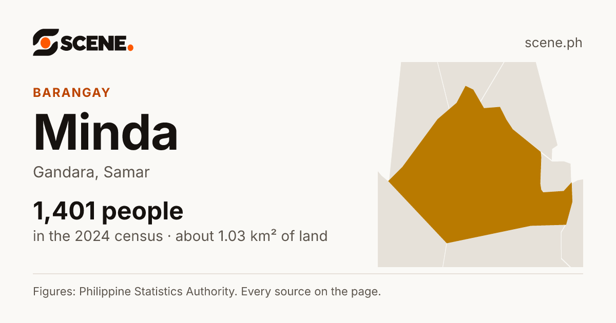 Minda, Gandara, barangay: 1,401 people in the 2024 census