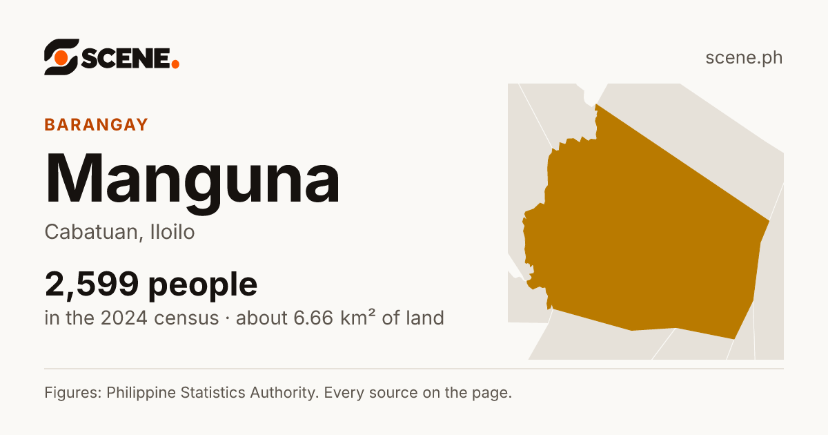 Manguna, Cabatuan, barangay: 2,599 people in the 2024 census