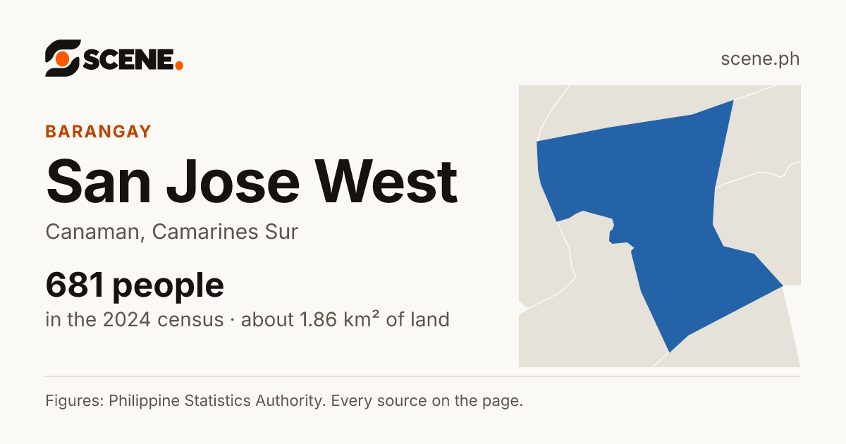 San Jose West, Canaman, barangay: 681 people in the 2024 census
