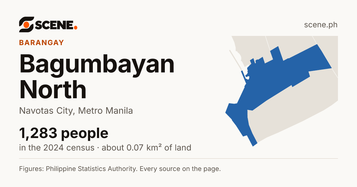 Bagumbayan North, Navotas City, barangay: 1,283 people in the 2024 census