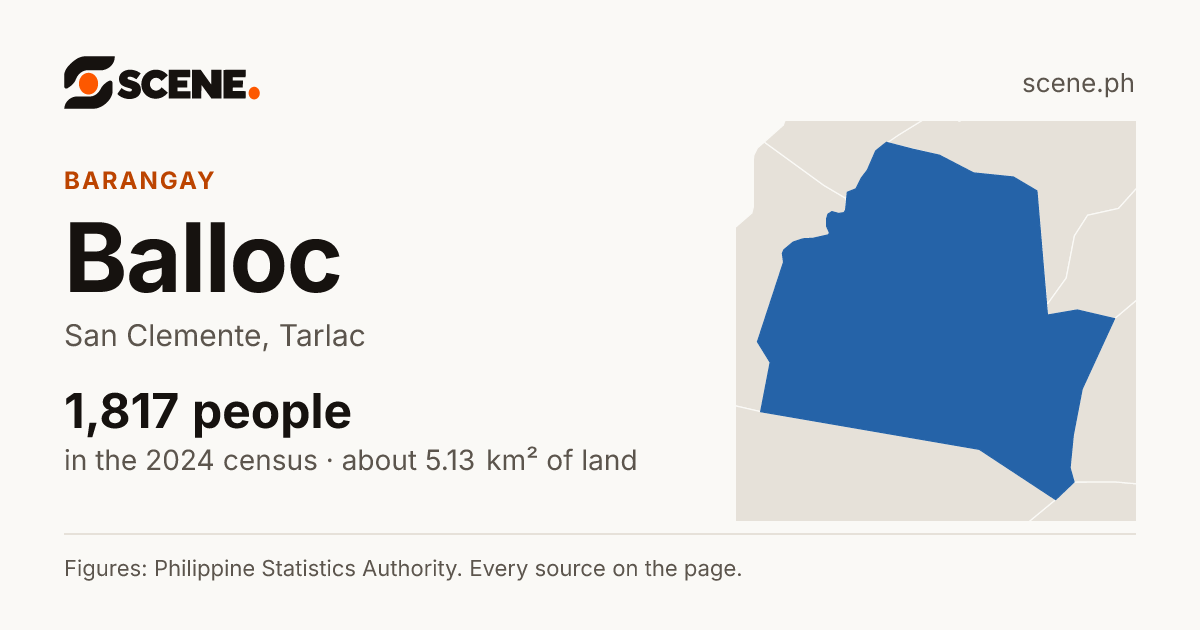 Balloc, San Clemente, barangay: 1,817 people in the 2024 census