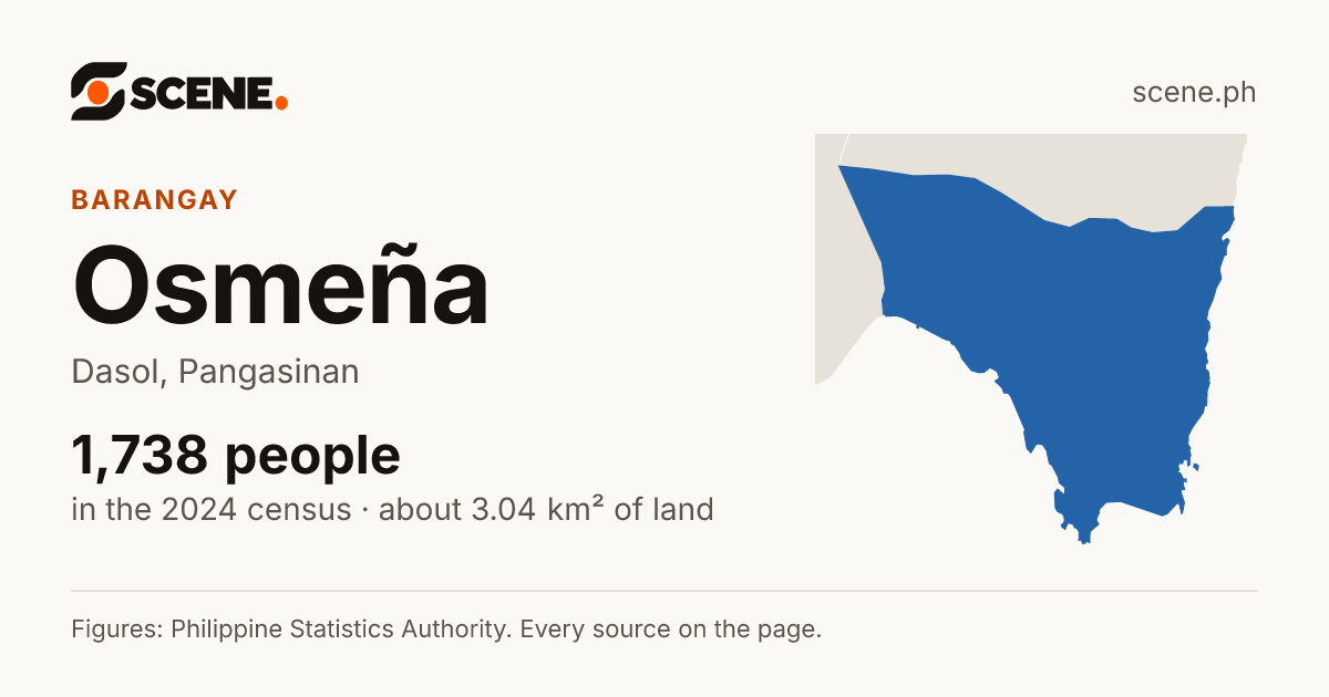 Osmeña, Dasol, barangay: 1,738 people in the 2024 census