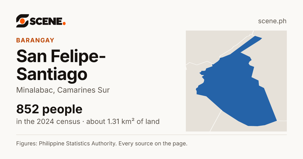 San Felipe-Santiago, Minalabac, barangay: 852 people in the 2024 census