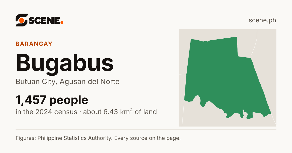 Bugabus, Butuan City, barangay: 1,457 people in the 2024 census