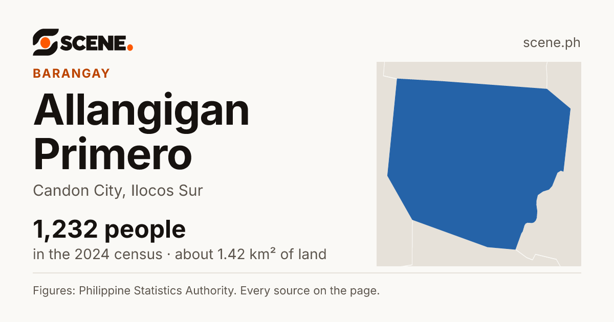 Allangigan Primero, Candon City, barangay: 1,232 people in the 2024 census