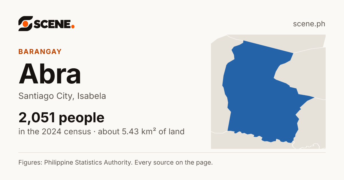 Abra, Santiago City, barangay: 2,051 people in the 2024 census