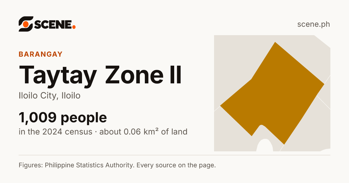 Taytay Zone II, Iloilo City, barangay: 1,009 people in the 2024 census