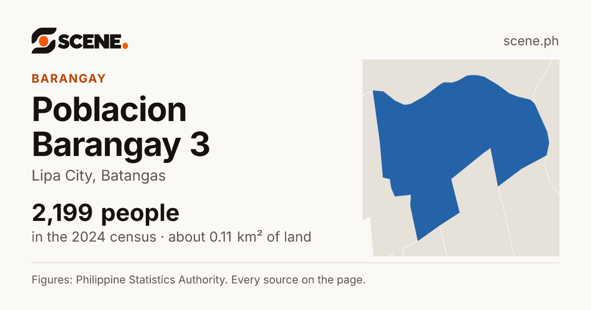 Poblacion Barangay 3, Lipa City, barangay: 2,199 people in the 2024 census