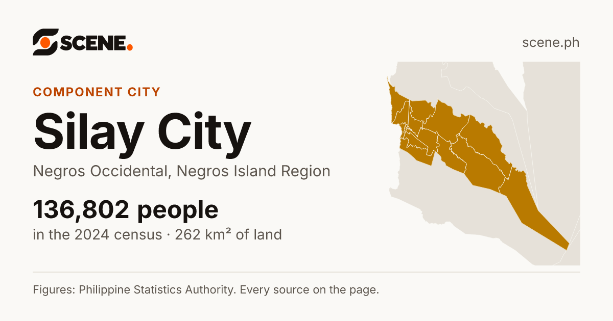 Silay City, Negros Occidental, component city: 136,802 people in the 2024 census