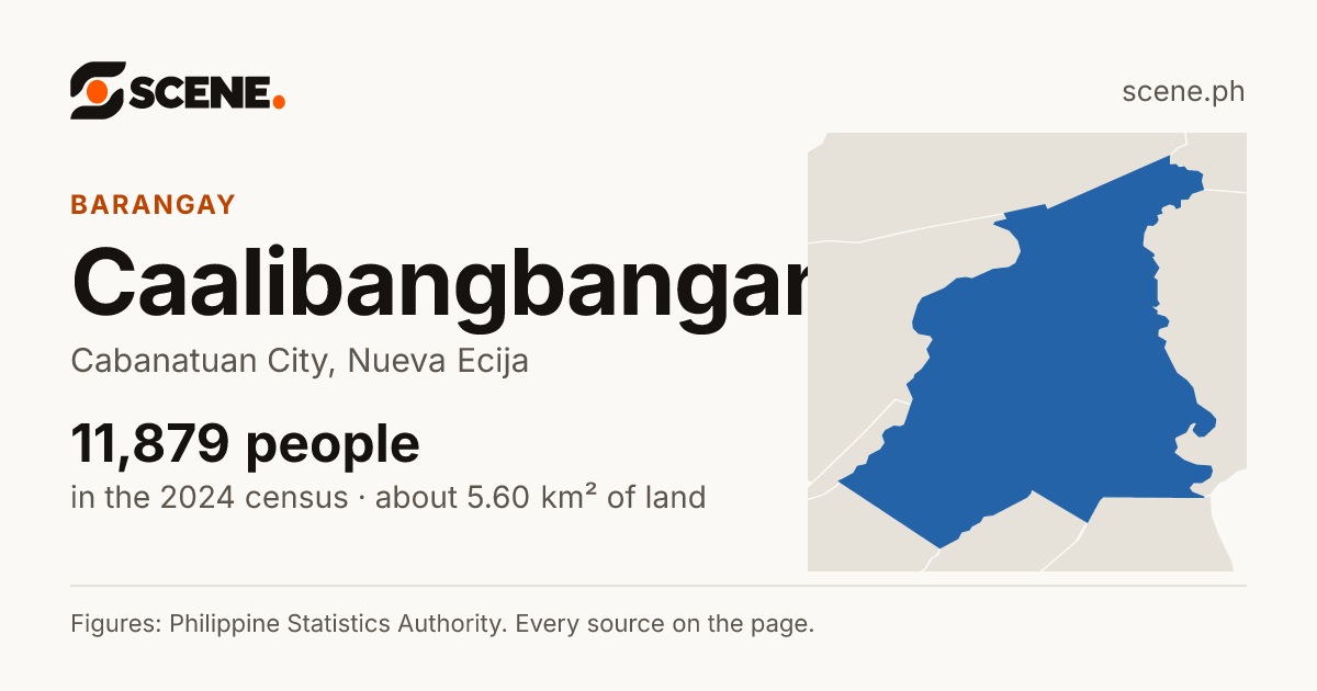 Caalibangbangan, Cabanatuan City, barangay: 11,879 people in the 2024 census