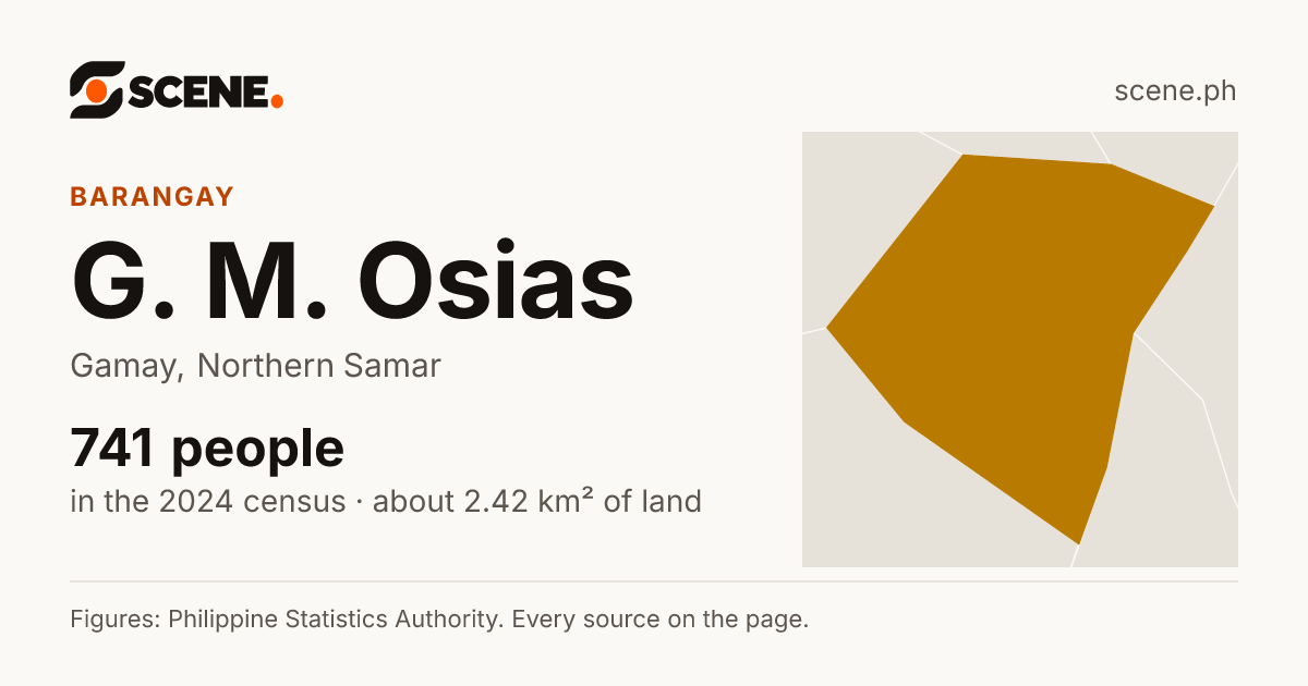 G. M. Osias, Gamay, barangay: 741 people in the 2024 census