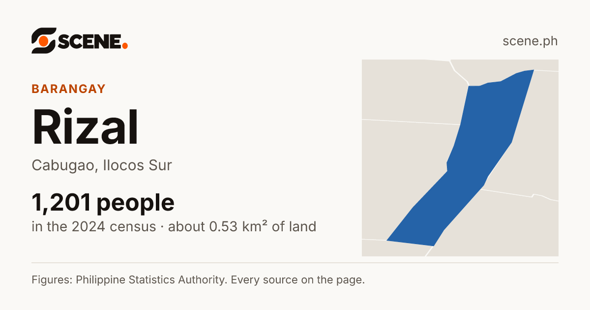 Rizal, Cabugao, barangay: 1,201 people in the 2024 census