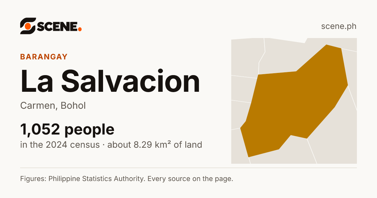 La Salvacion, Carmen, barangay: 1,052 people in the 2024 census