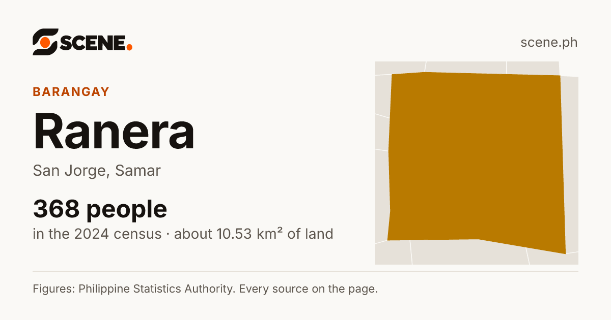 Ranera, San Jorge, barangay: 368 people in the 2024 census