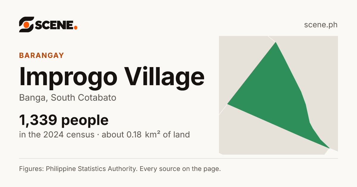Improgo Village, Banga, barangay: 1,339 people in the 2024 census