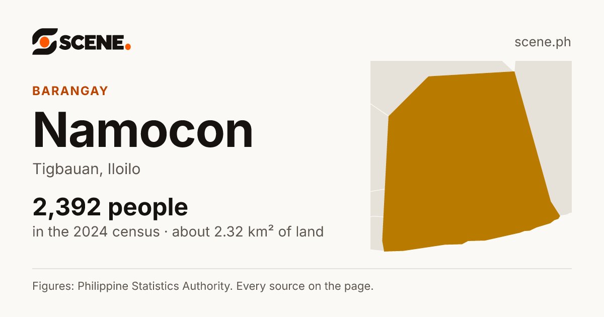 Namocon, Tigbauan, barangay: 2,392 people in the 2024 census