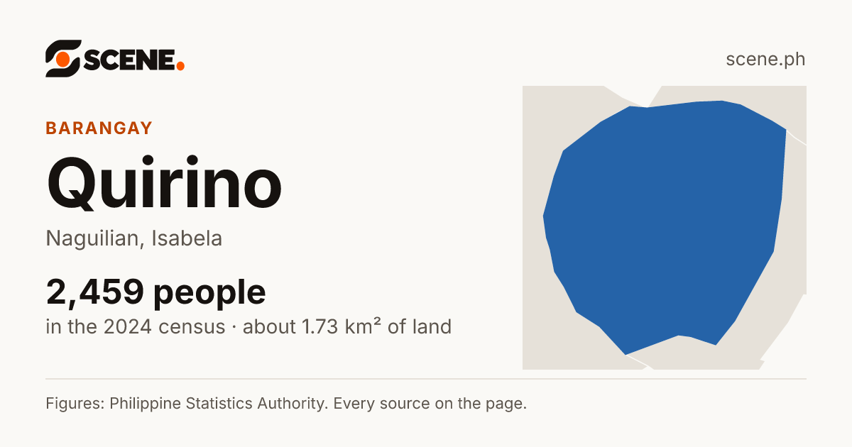 Quirino, Naguilian, barangay: 2,459 people in the 2024 census