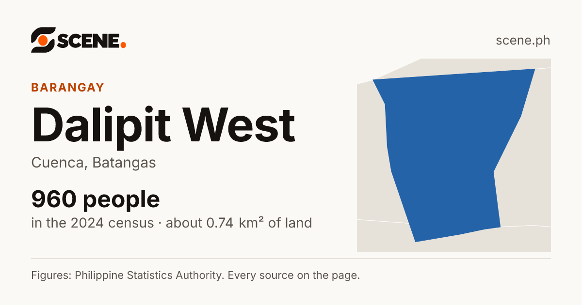 Dalipit West, Cuenca, barangay: 960 people in the 2024 census