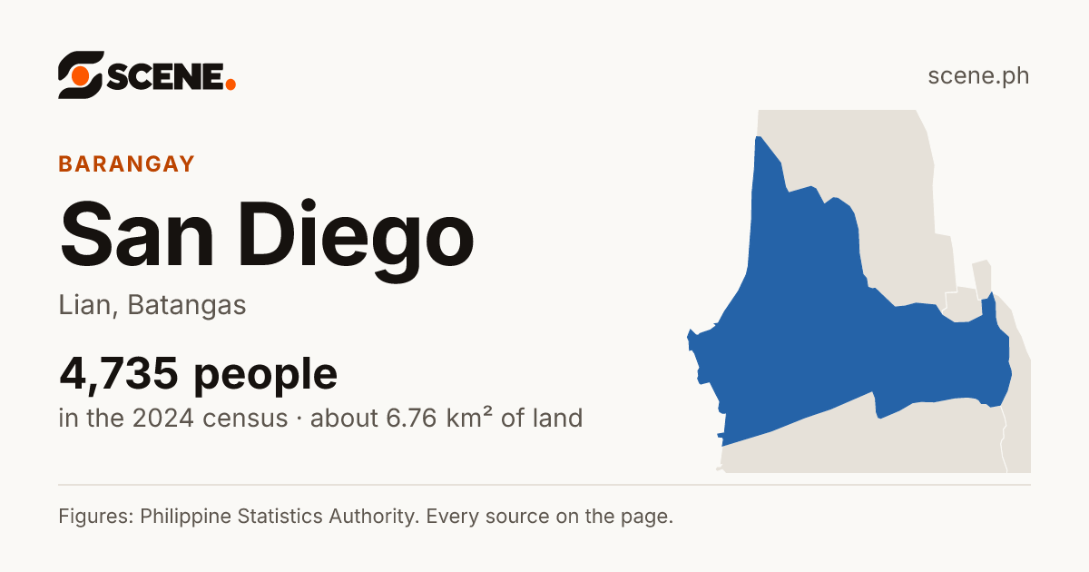 San Diego, Lian, barangay: 4,735 people in the 2024 census
