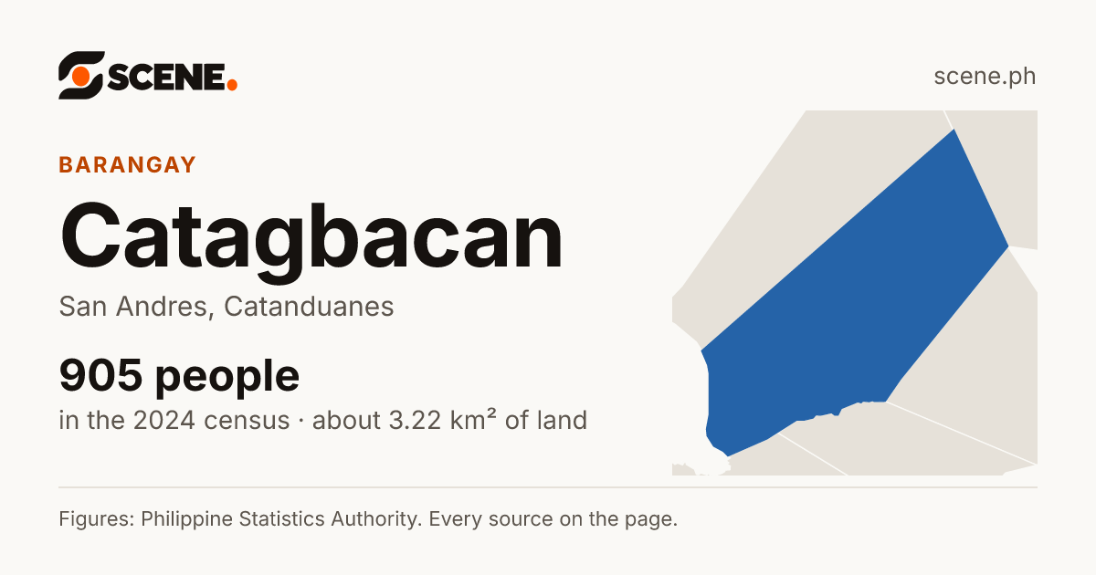 Catagbacan, San Andres, barangay: 905 people in the 2024 census