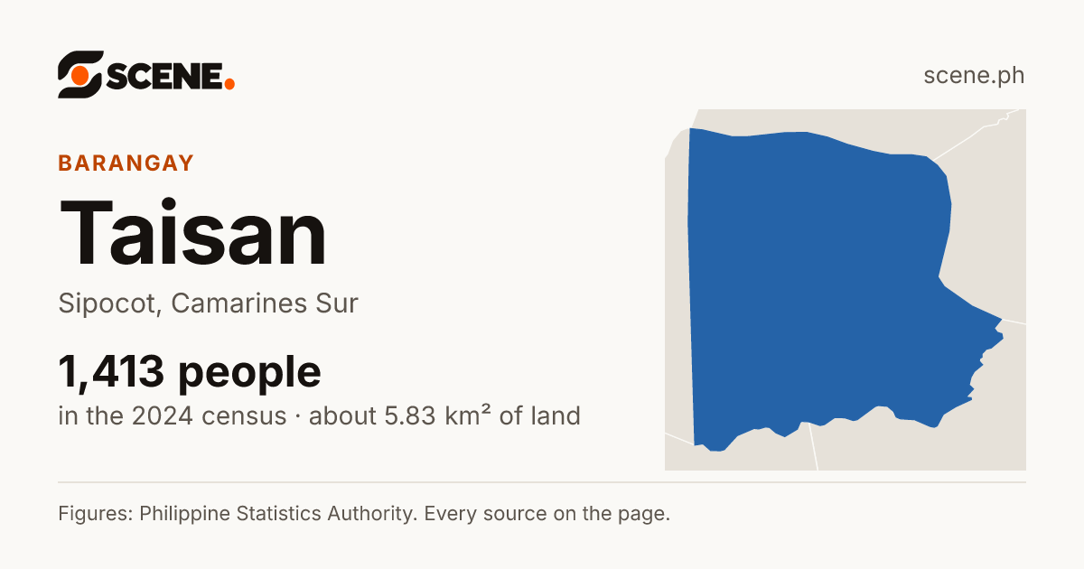 Taisan, Sipocot, barangay: 1,413 people in the 2024 census