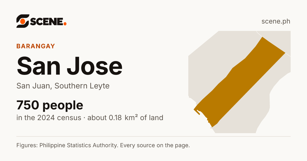 San Jose, San Juan, barangay: 750 people in the 2024 census