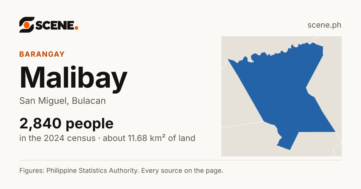 Malibay, San Miguel, barangay: 2,840 people in the 2024 census